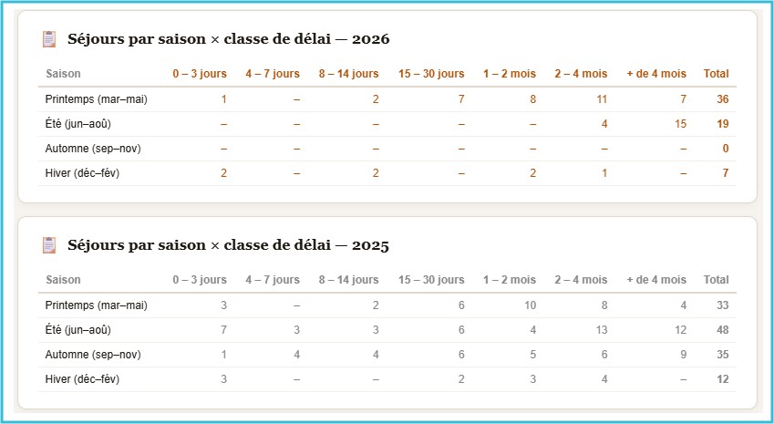 Tableau Séjours par saison et par classe de délai de réservation