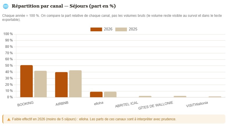 Répartition des réservations par canal de vente, comparaison N vs N-1