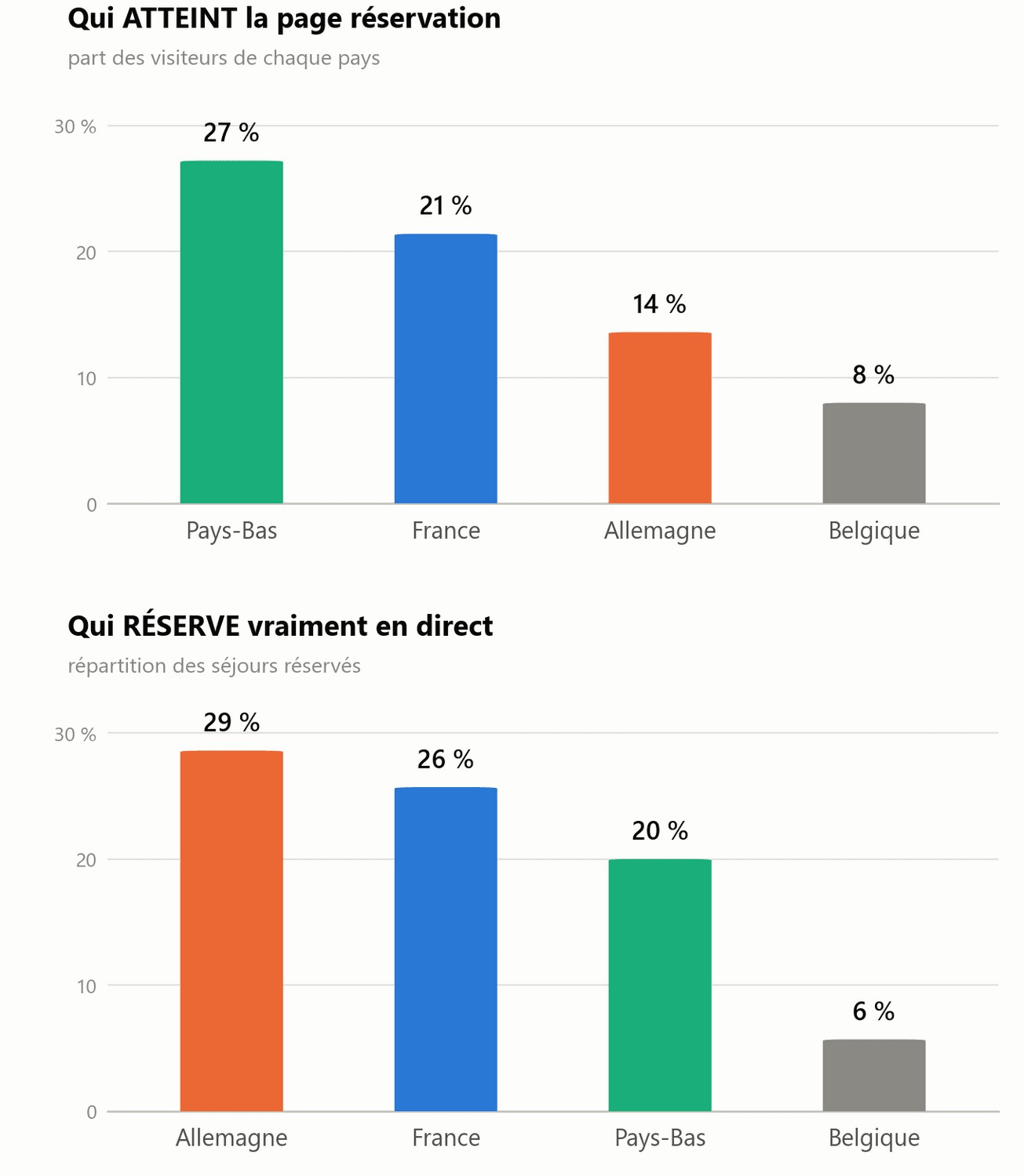 Comparaison : qui atteint la page réservation contre qui réserve vraiment en direct