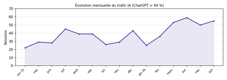Répartition du trafic amené par les intelligences artificielles