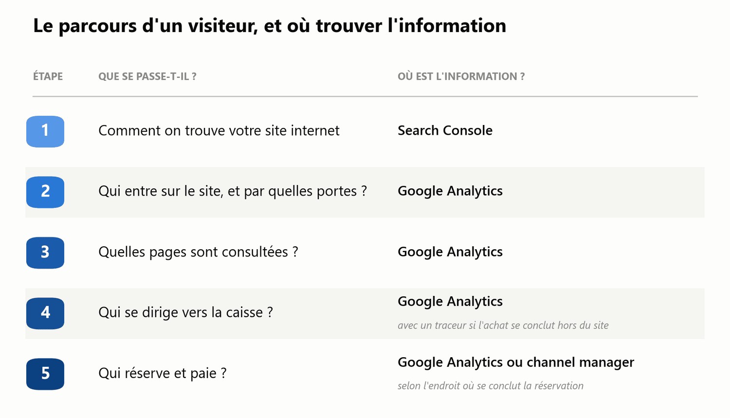 Le parcours d'un visiteur en cinq étapes, et où trouver l'information