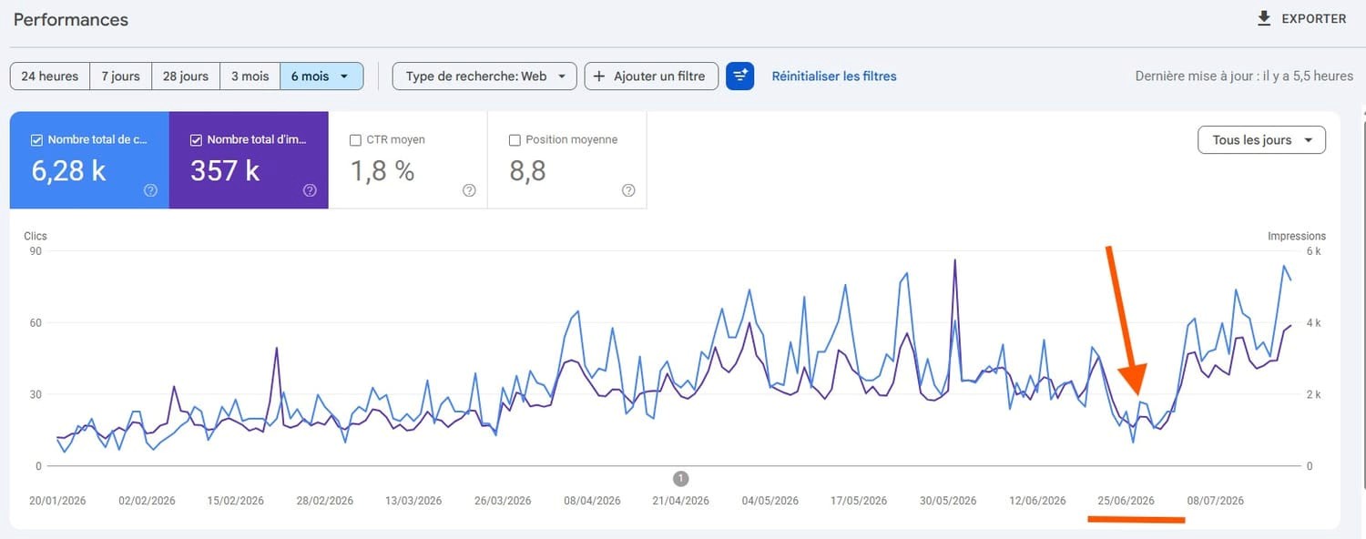 Search Console : baisse du trafic fin juin 2026