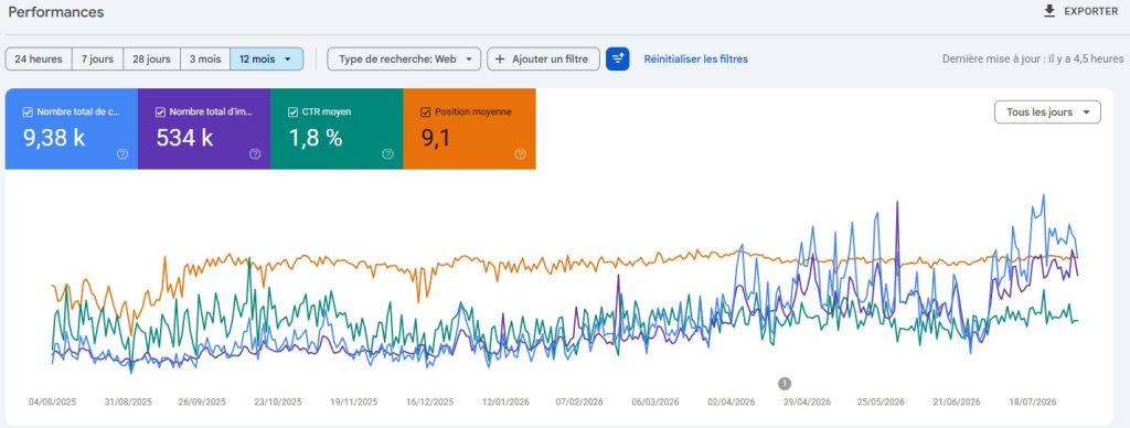 Vue d'nesmble des indicateurs de performance de la Google Search Console