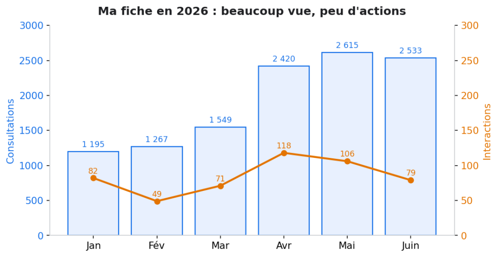 Suivi des consutlations et des interactions de la fiche google d'un gîte