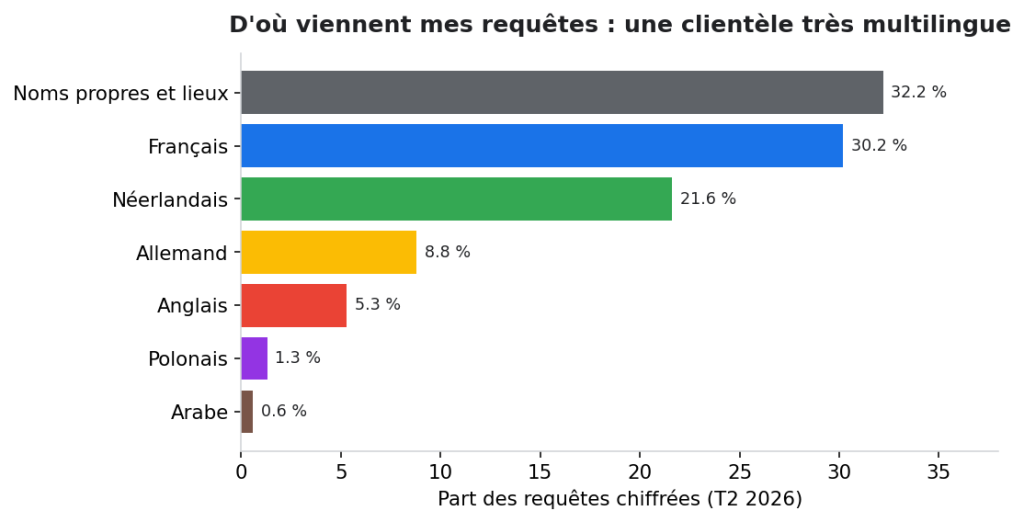 Ventilation des requêtes de la fiche google selon la langue
