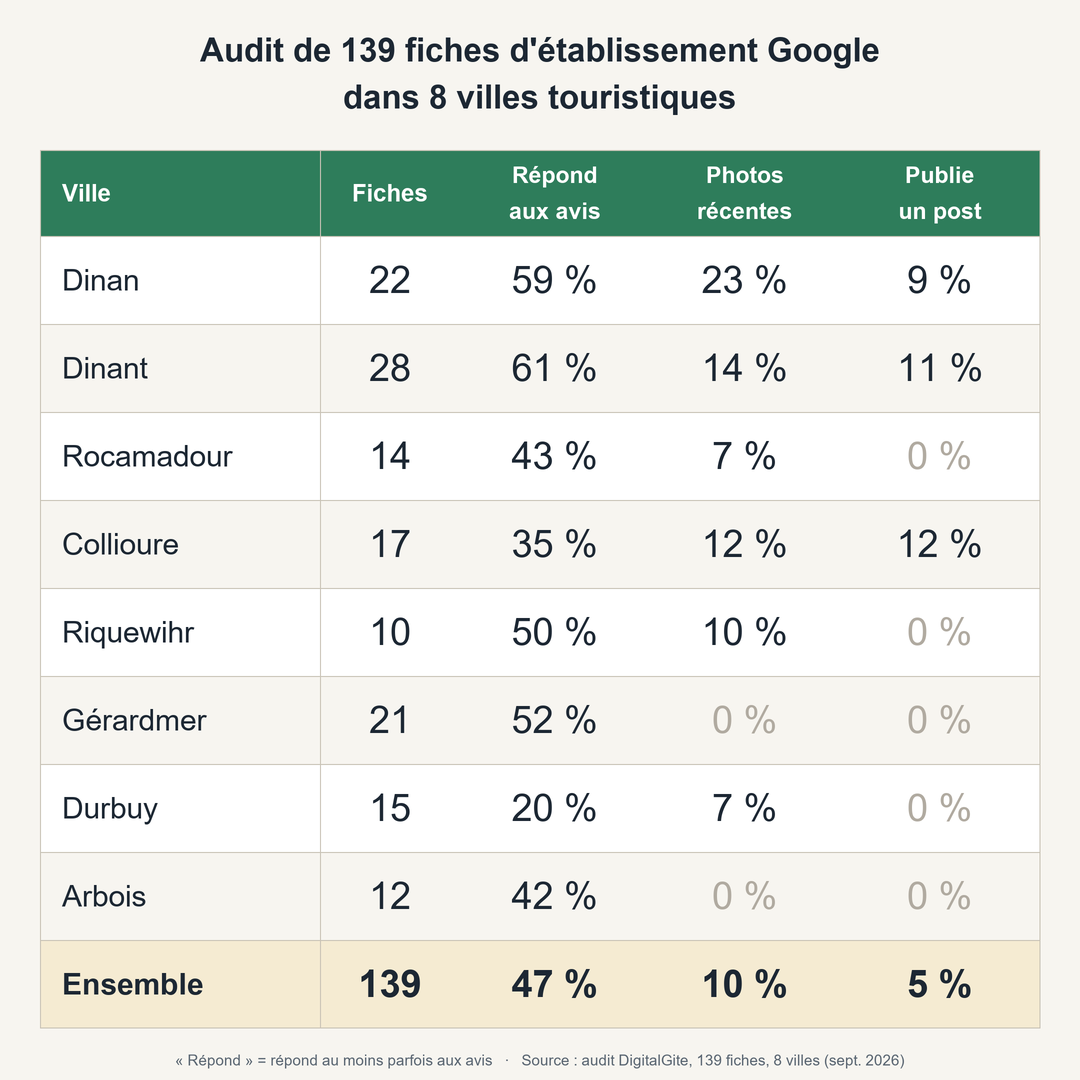 Tableau de l'audit de 139 fiches Google d'hébergeurs dans 8 villes : part des fiches qui répondent aux avis, affichent des photos récentes et publient un post