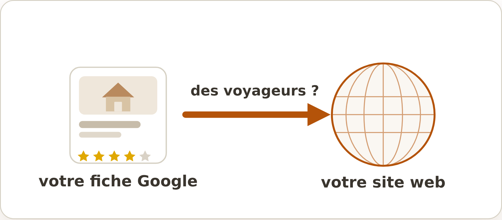 Votre fiche Google doit amener des voyageurs vers votre site web, où ils réservent en direct